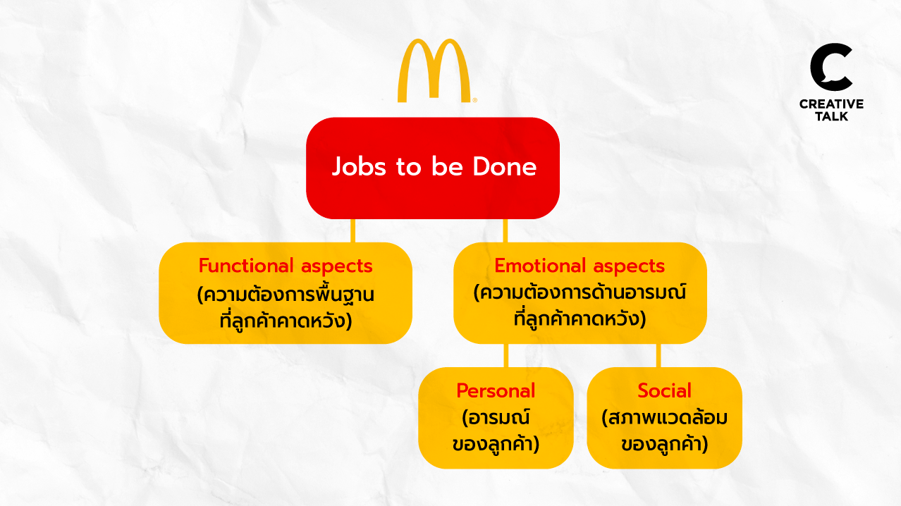 Jobs-to-be-Done Framework ตัวช่วยหาความต้องการของลูกค้าอย่างแท้จริง