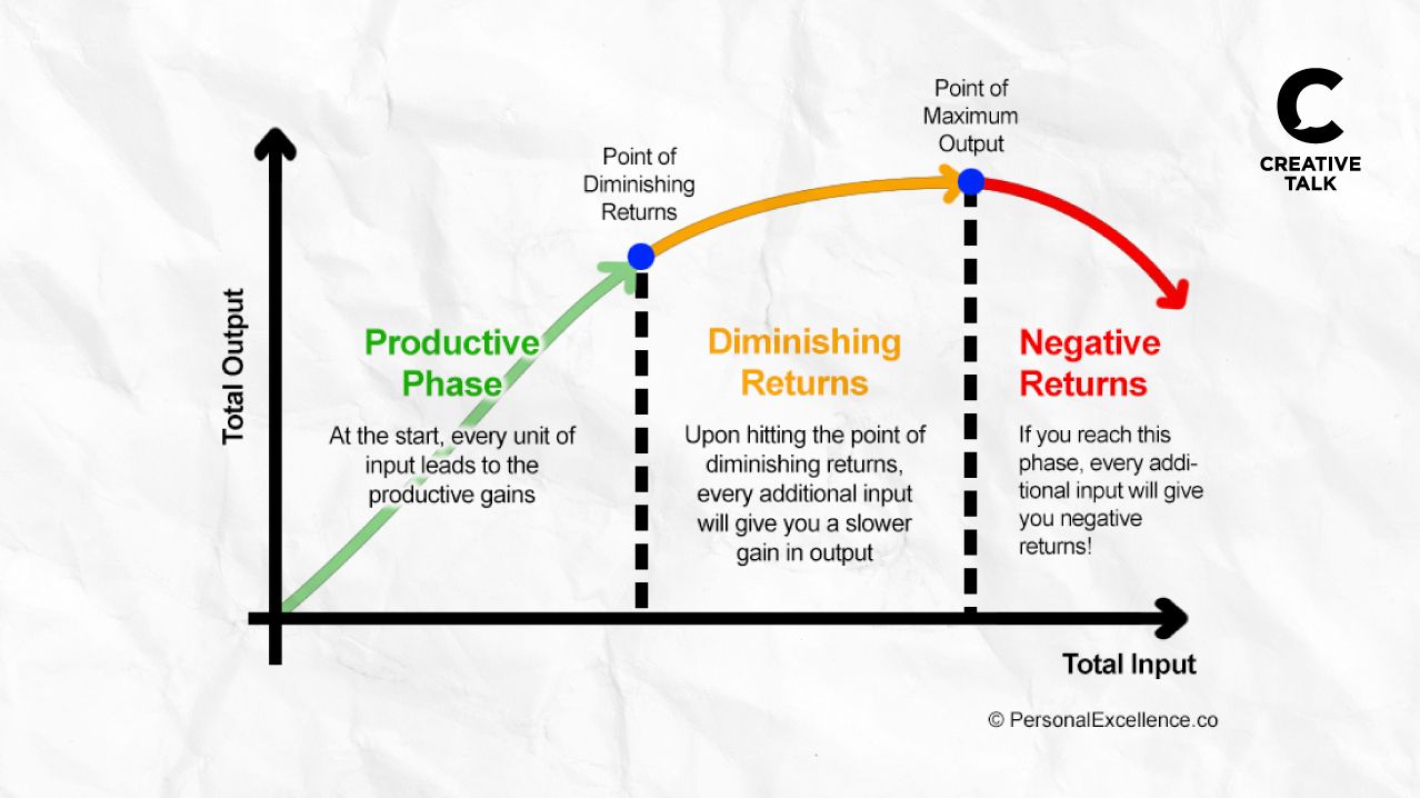 รู้จัก Law of Diminishing Return ตัวช่วยเร่งประสิทธิภาพเพื่อให้การทำงานออกมาสำเร็จ