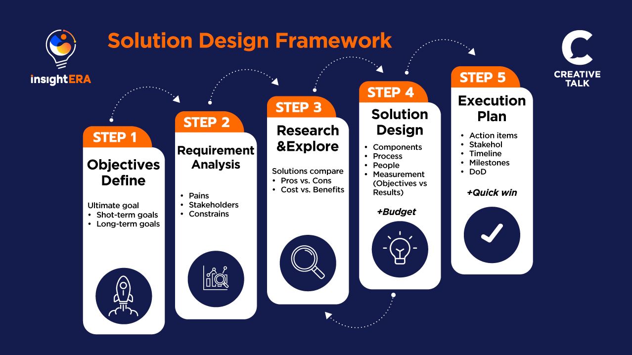 Solution Design Framework ตัวช่วยโน้มน้าวอย่างมีข้อมูล เพิ่มความน่าเชื่อถือให้กับไอเดีย