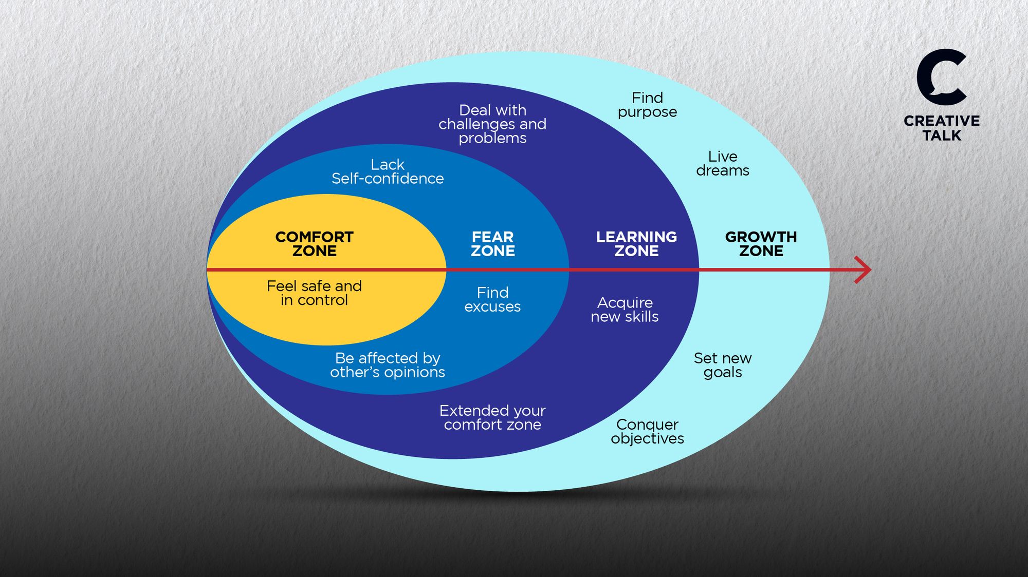 Comfort Zone ช่วยให้เราสบายใจ แต่ไม่ได้ช่วยให้เราพัฒนา