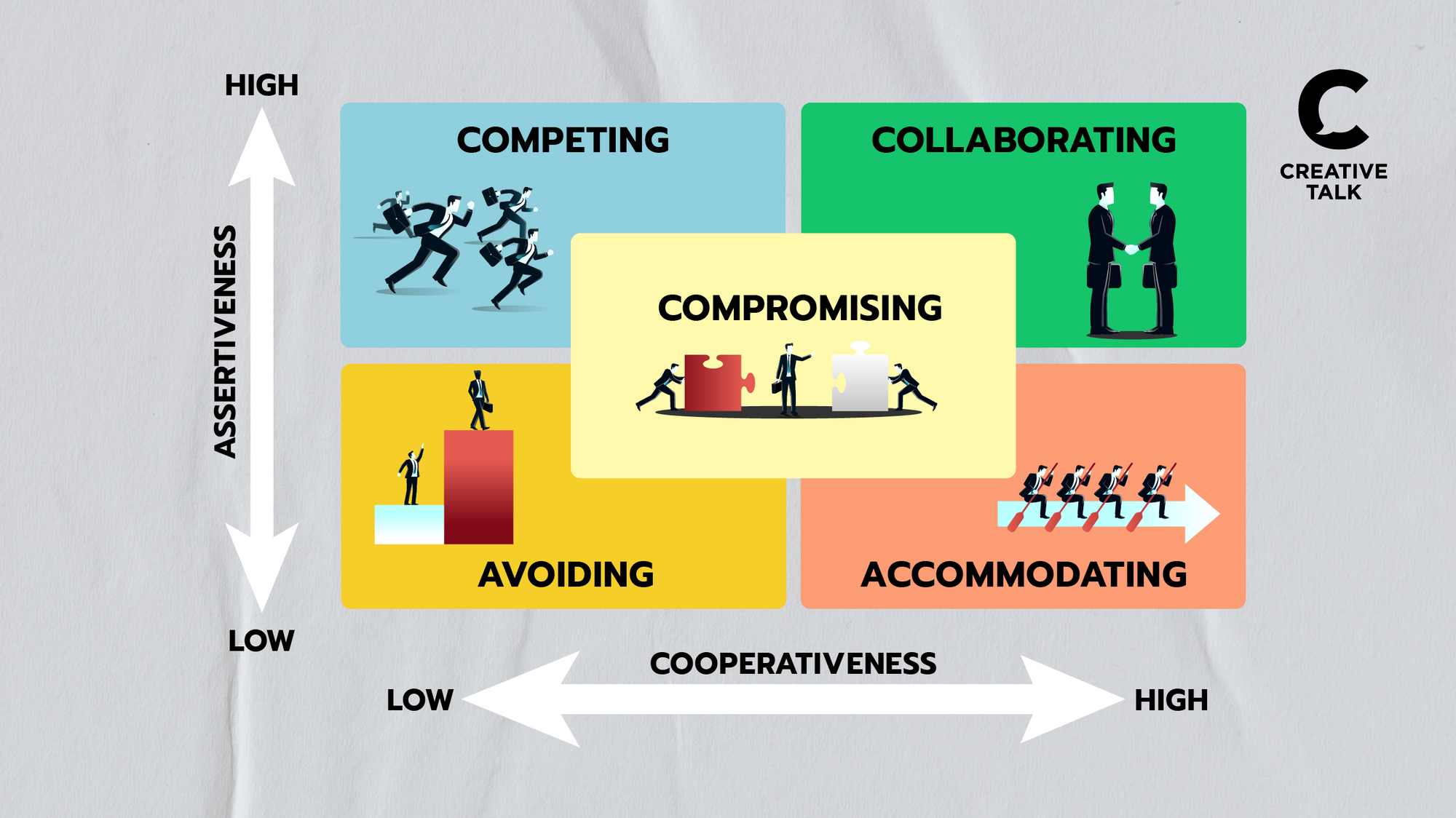 บริหารความขัดแย้งด้วยเทคนิค Thomas Kilmann Conflict Model