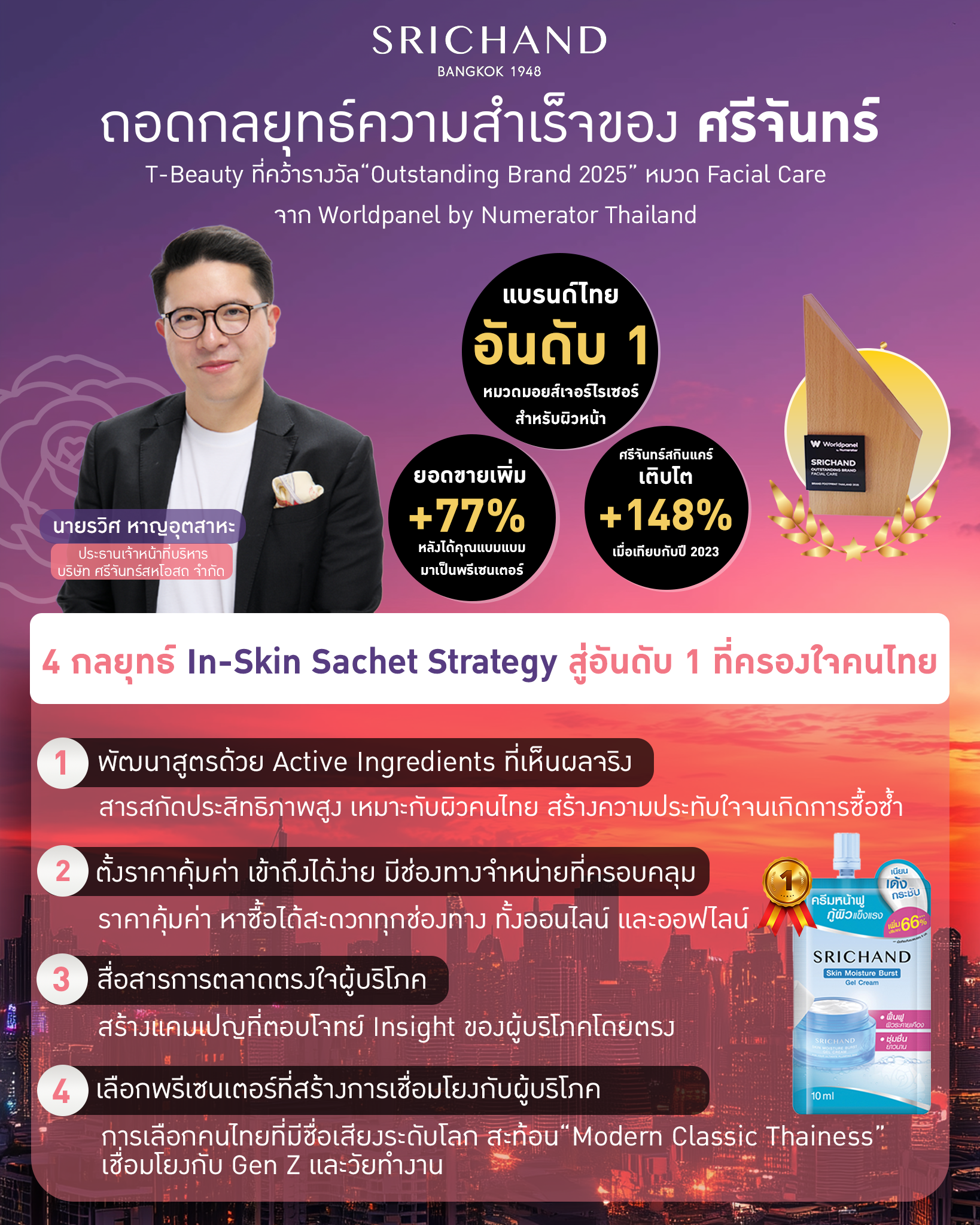 อย่าคิดว่าถูก = ไม่ดี! ศรีจันทร์พิสูจน์แล้ว ว่าครีมซองคุณภาพ ก็ชนะใจตลาดได้ ศรีจันทร์เผย 4 กลยุทธ์ ครีมซองครองใจคนไทย