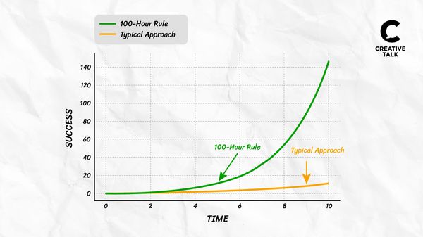 เพิ่มทักษะใหม่ ฝึกวันละ 18 นาที ก็สำเร็จได้ ด้วยกฎ The 100-Hour Rule