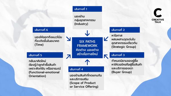 รู้จัก SIX PATHS FRAMEWORK ตัวช่วยให้ธุรกิจก้าวไปสู่ BLUE OCEAN