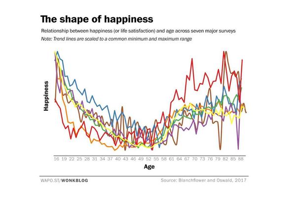 The Shape of Hapiness