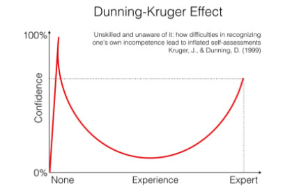 Dunning krunger Effect